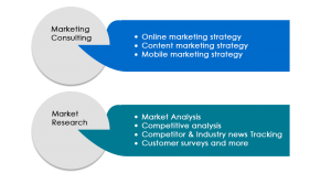 Strategic Marketing and Research process
